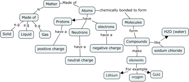 Matter Concept Map